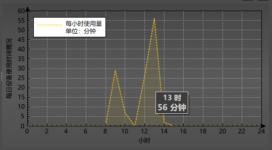 使用时间